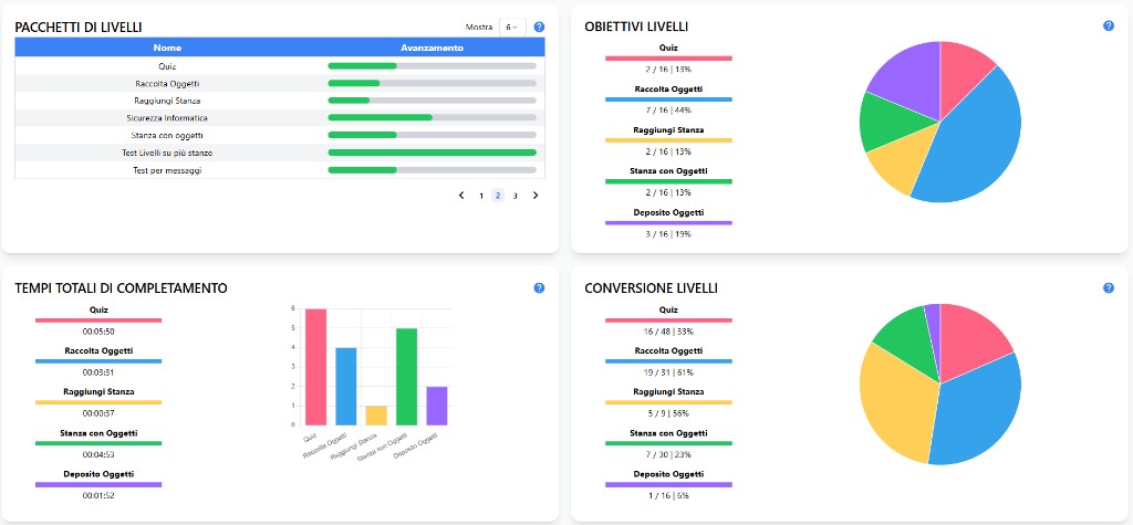 Dashboard analytics PlayTraining: pacchetti di livelli, obiettivi, tempi e conversione